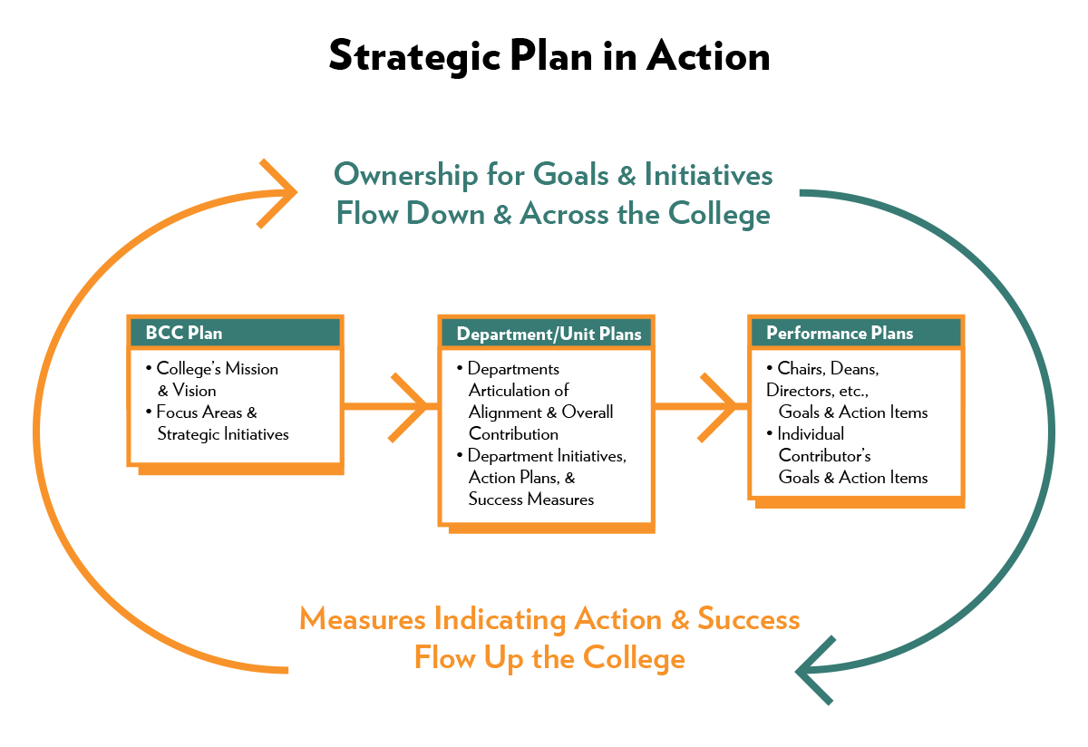 Strategic Plan in Action: Ownership for goals and initiatives flow down and across the College, measures indicating action and success flow up the College; BCC Plan: College's mission and vision, focus areas and strategic initatives, department/unit plans, departments articulation of alignment and overall contribution, department initatives, actions plans and success measure; Performance Plans: chairs, deans, directors, ect., goals and action items, individual contributor's goals and action items
