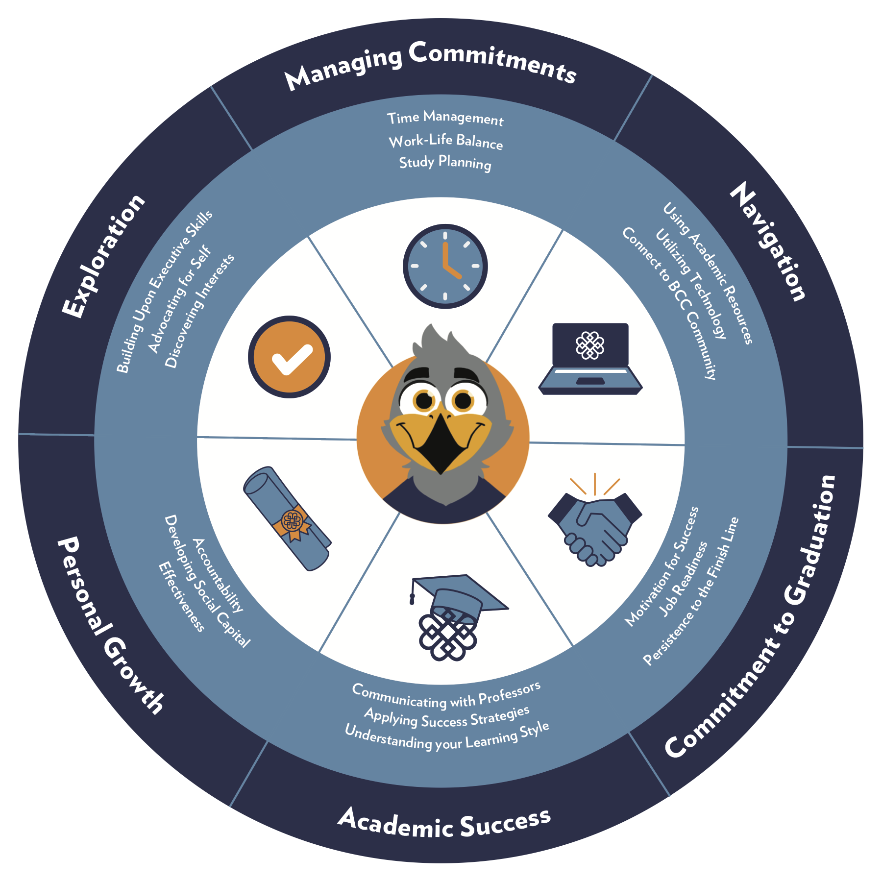 A visual graphic depicting how the various components of academic success coaching work together to help students meet their requirements and achieve their goals