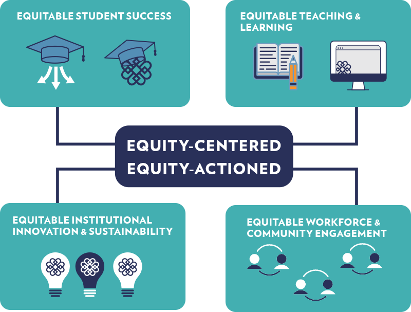 Graphic connecting equitable student success, teaching and learning, institutional innovation and sustainability, and workforce and community engagement