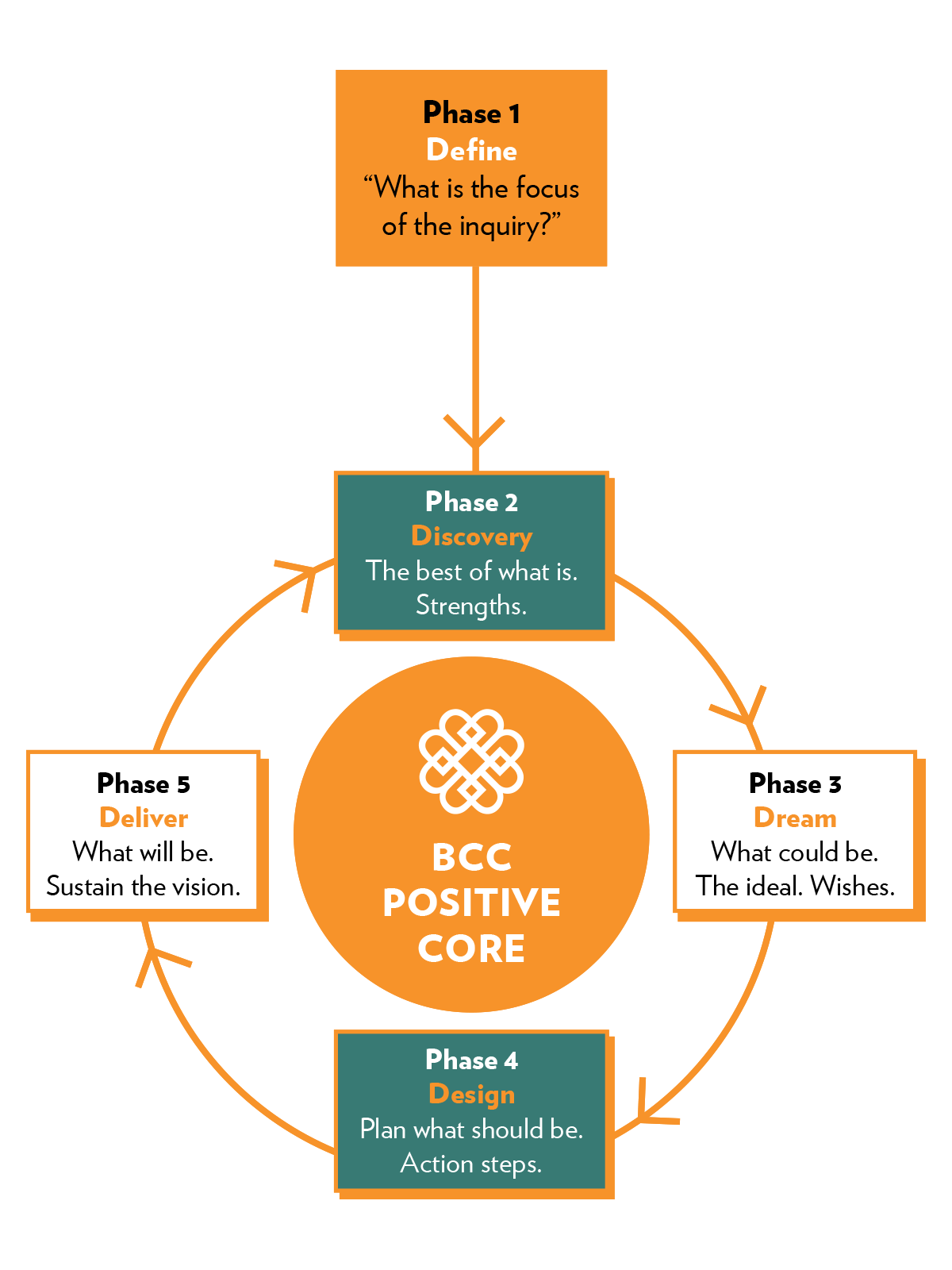 Graphic of strategic planning phases