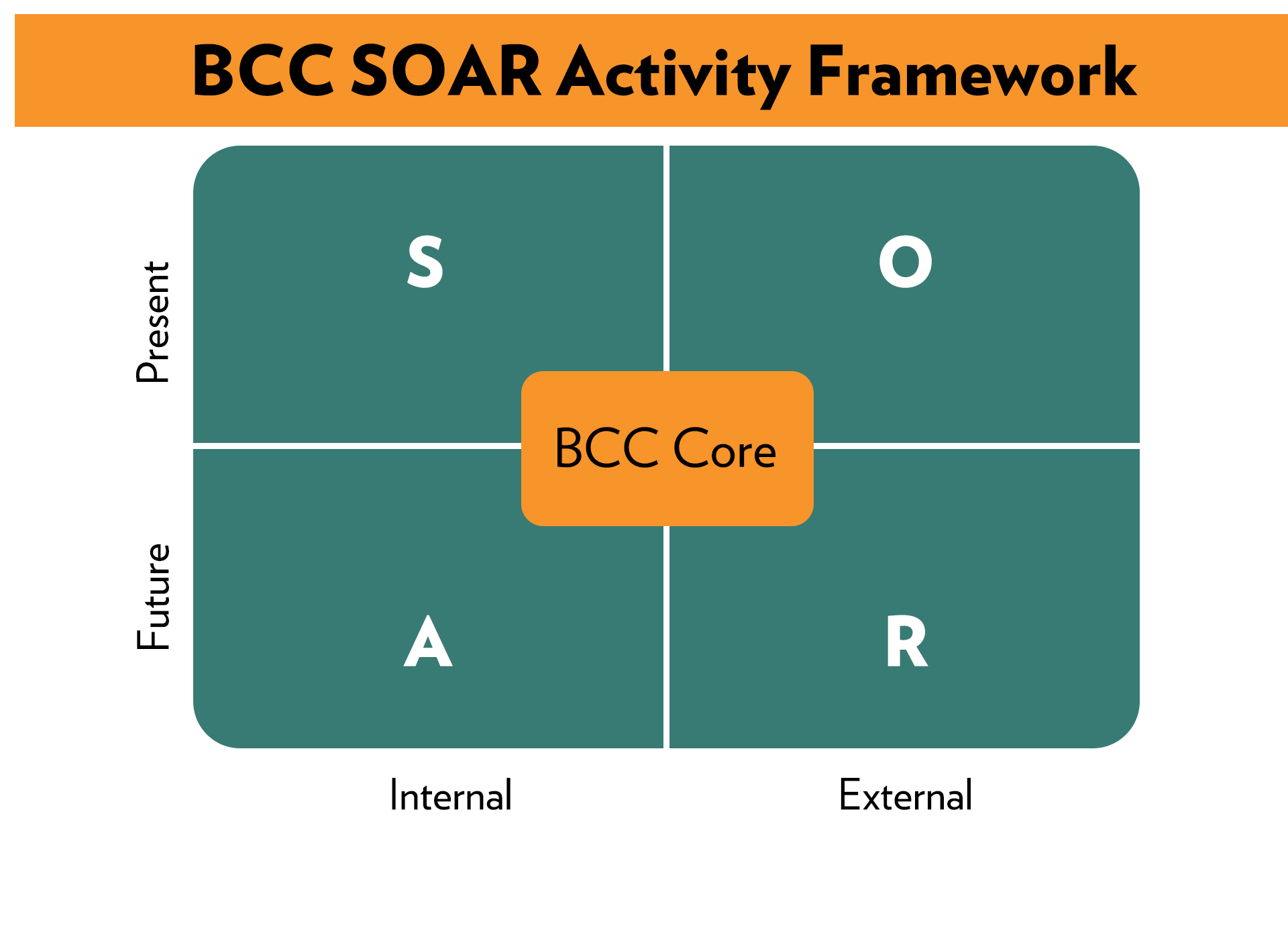Graphic of BCC SOAR Activity Framework: future, present, internal, external, BCC core