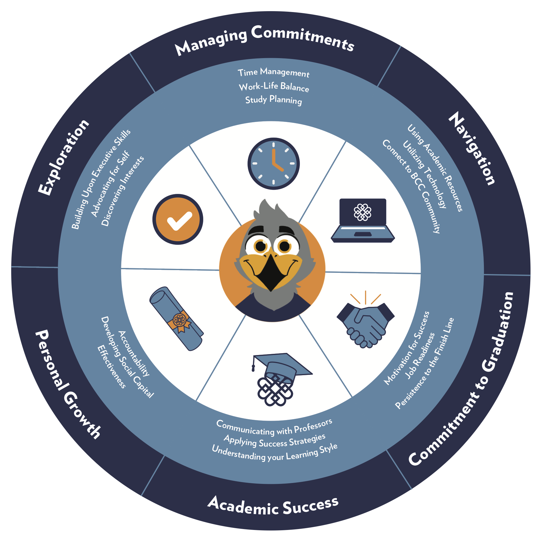 Academic Success Coach